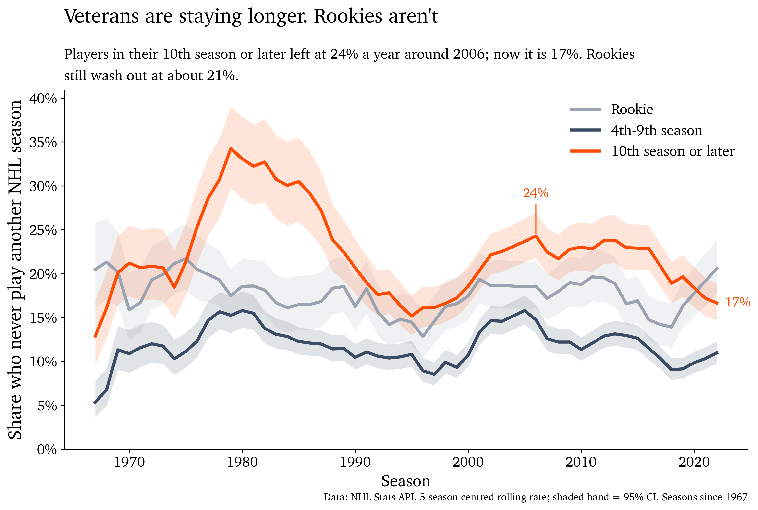 Career Tenure