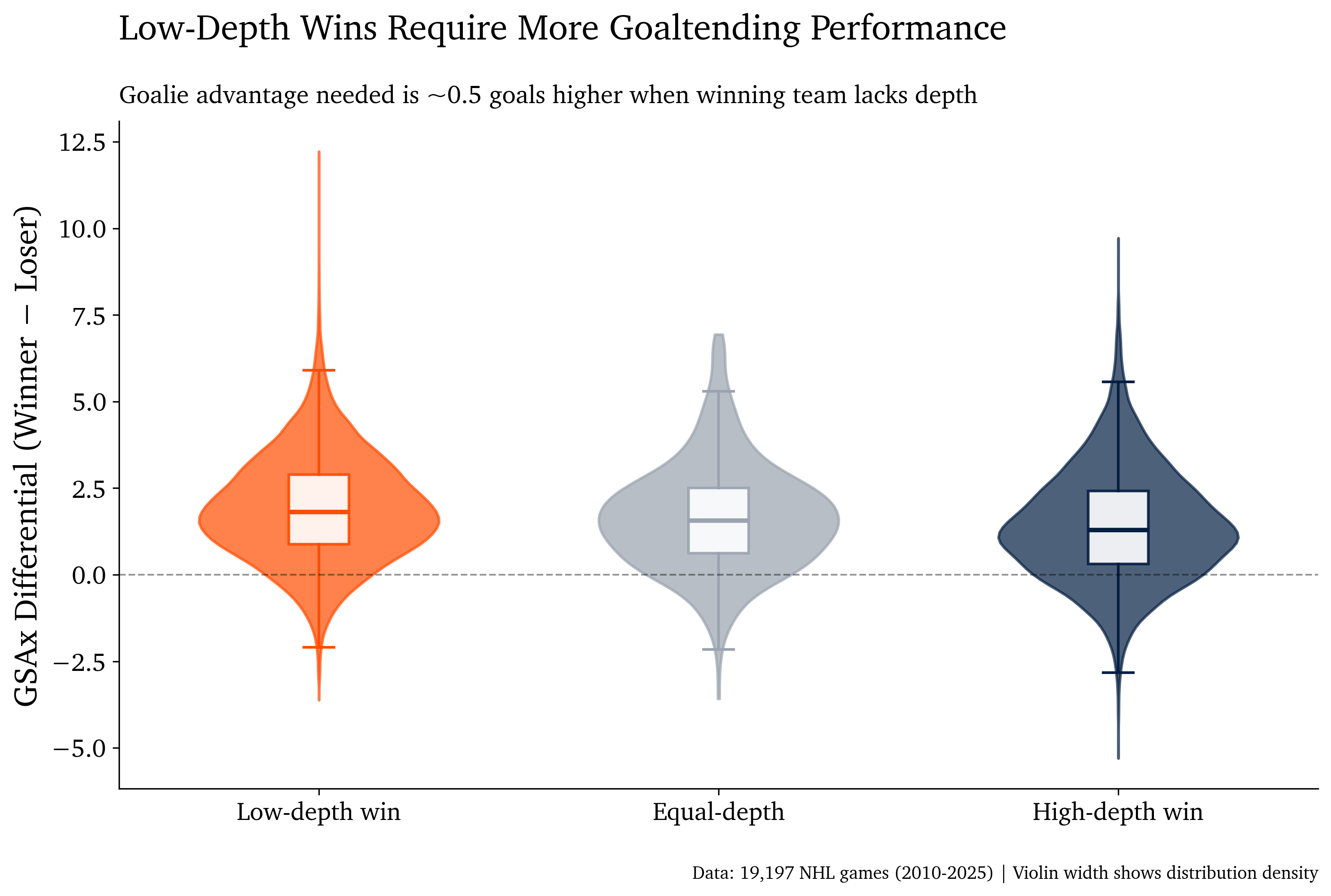 Depth and Goaltending