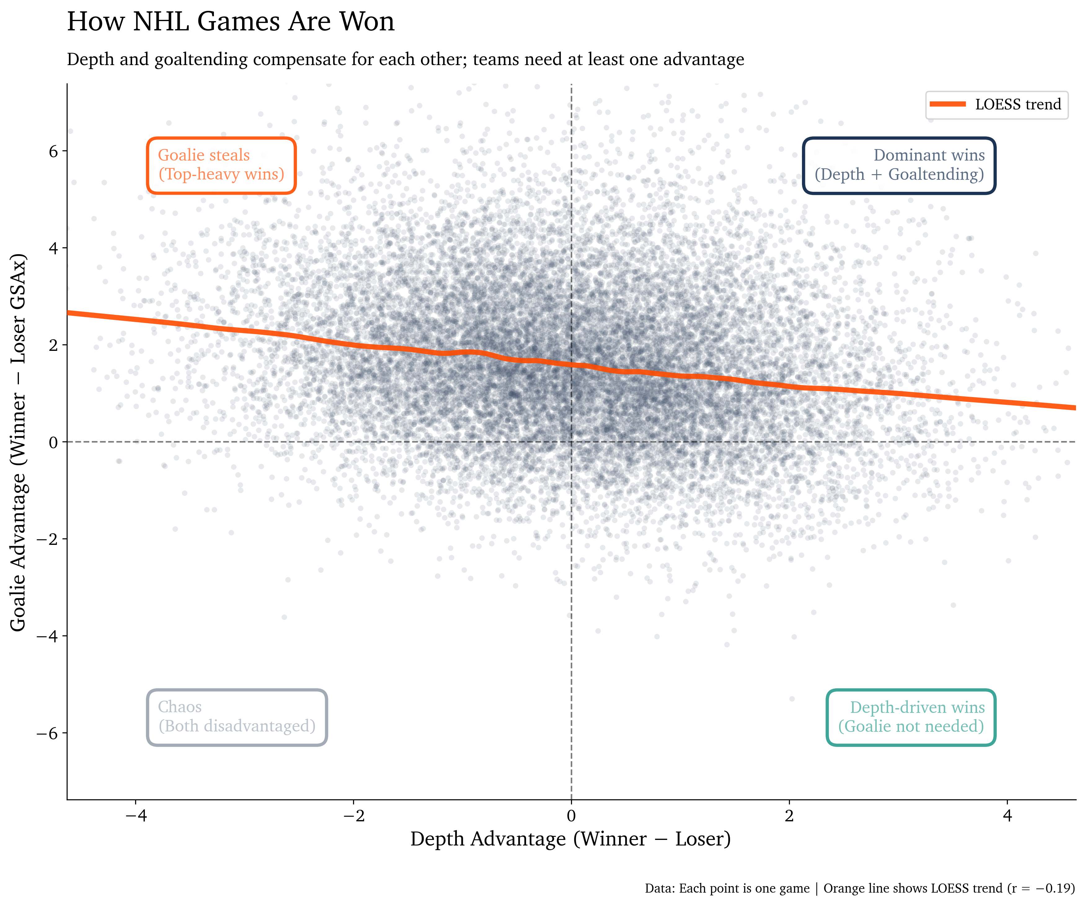 Depth and Goaltending