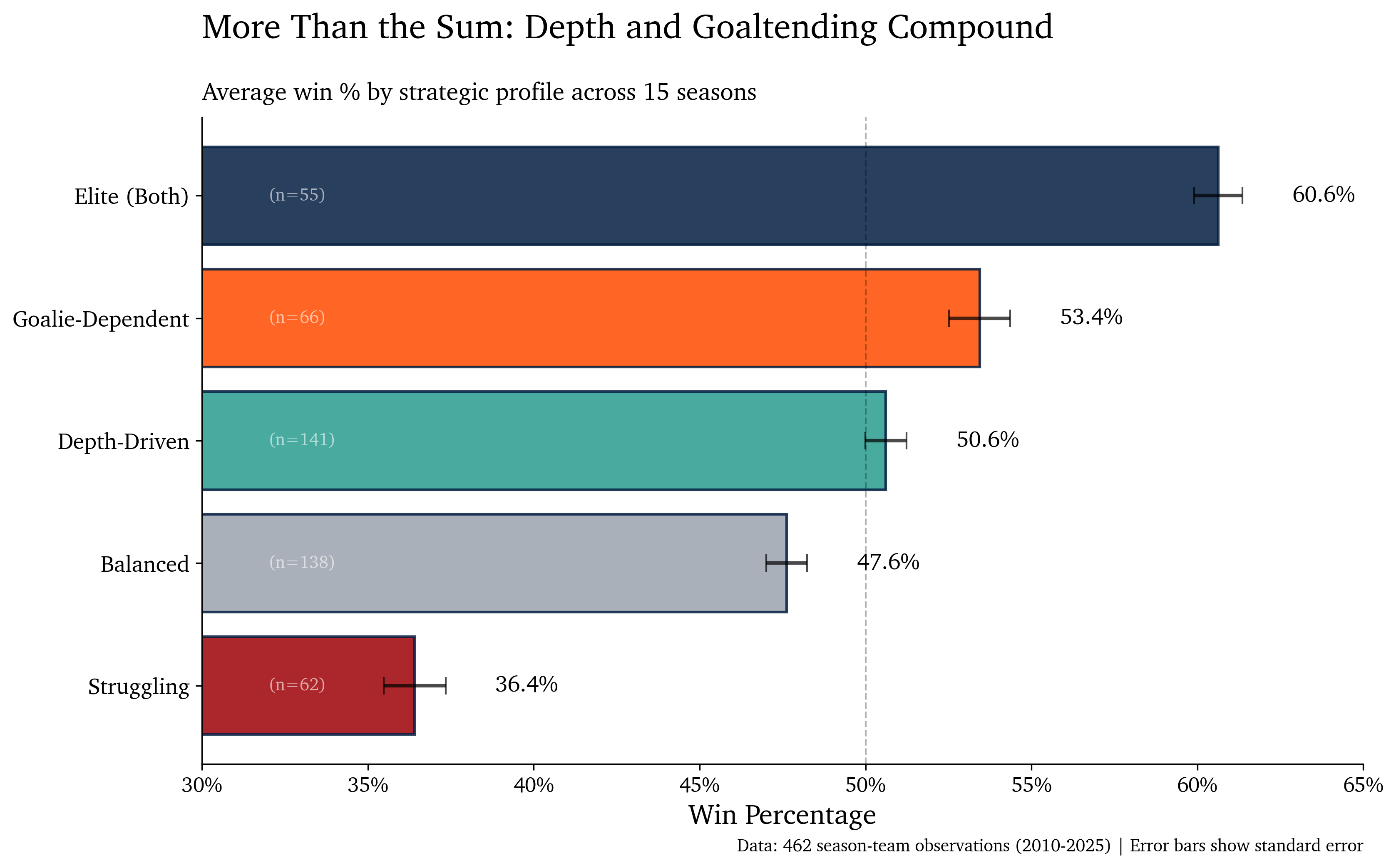Depth and Goaltending
