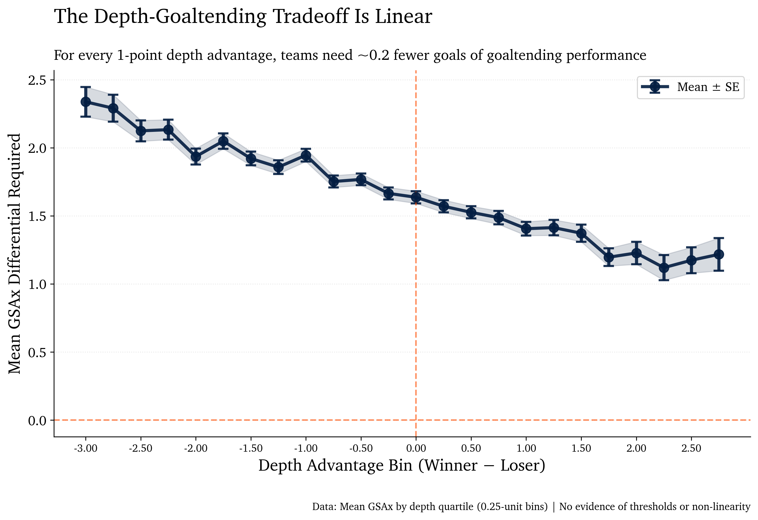 Depth and Goaltending