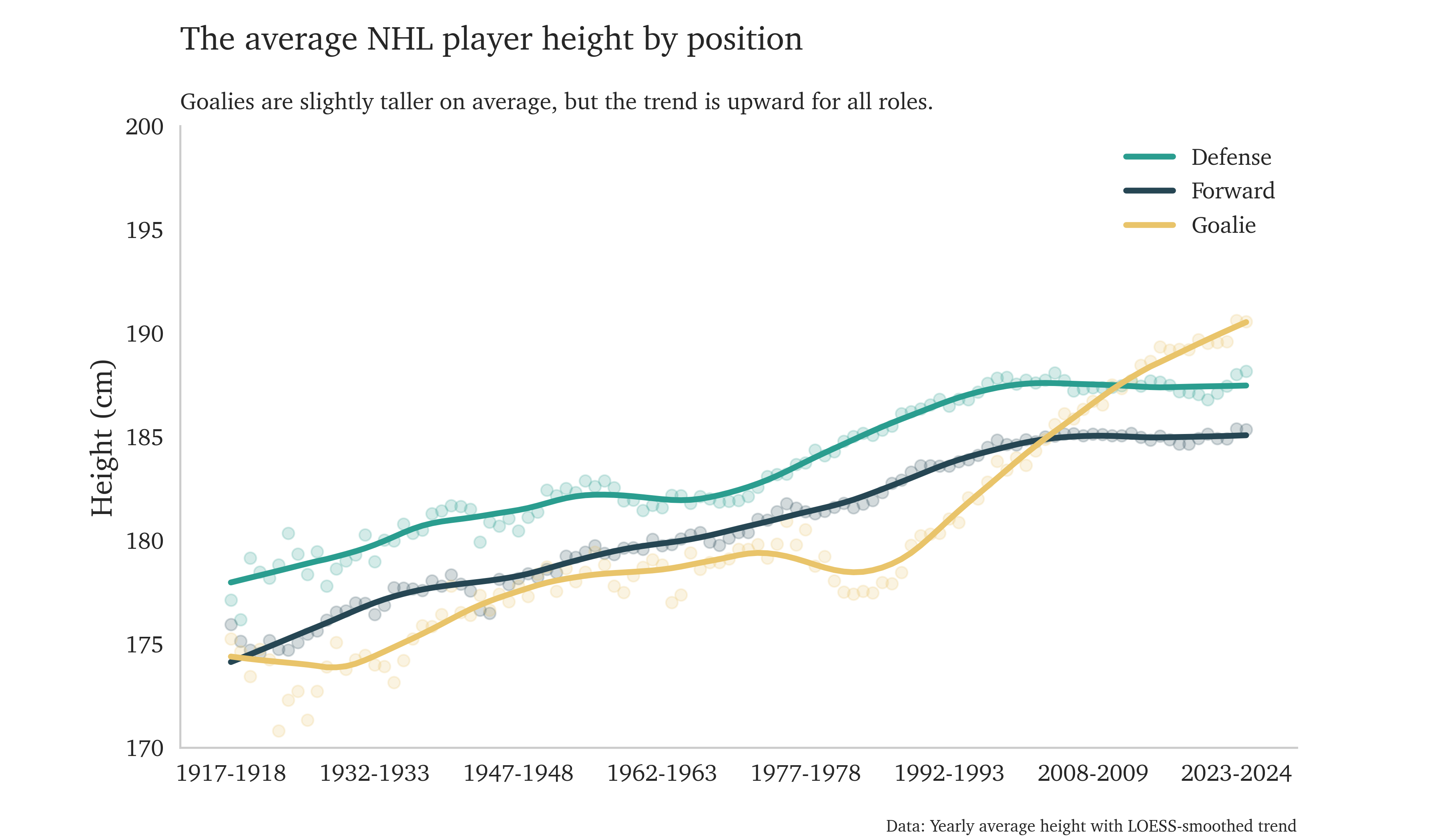 NHL Player Nationality Trends