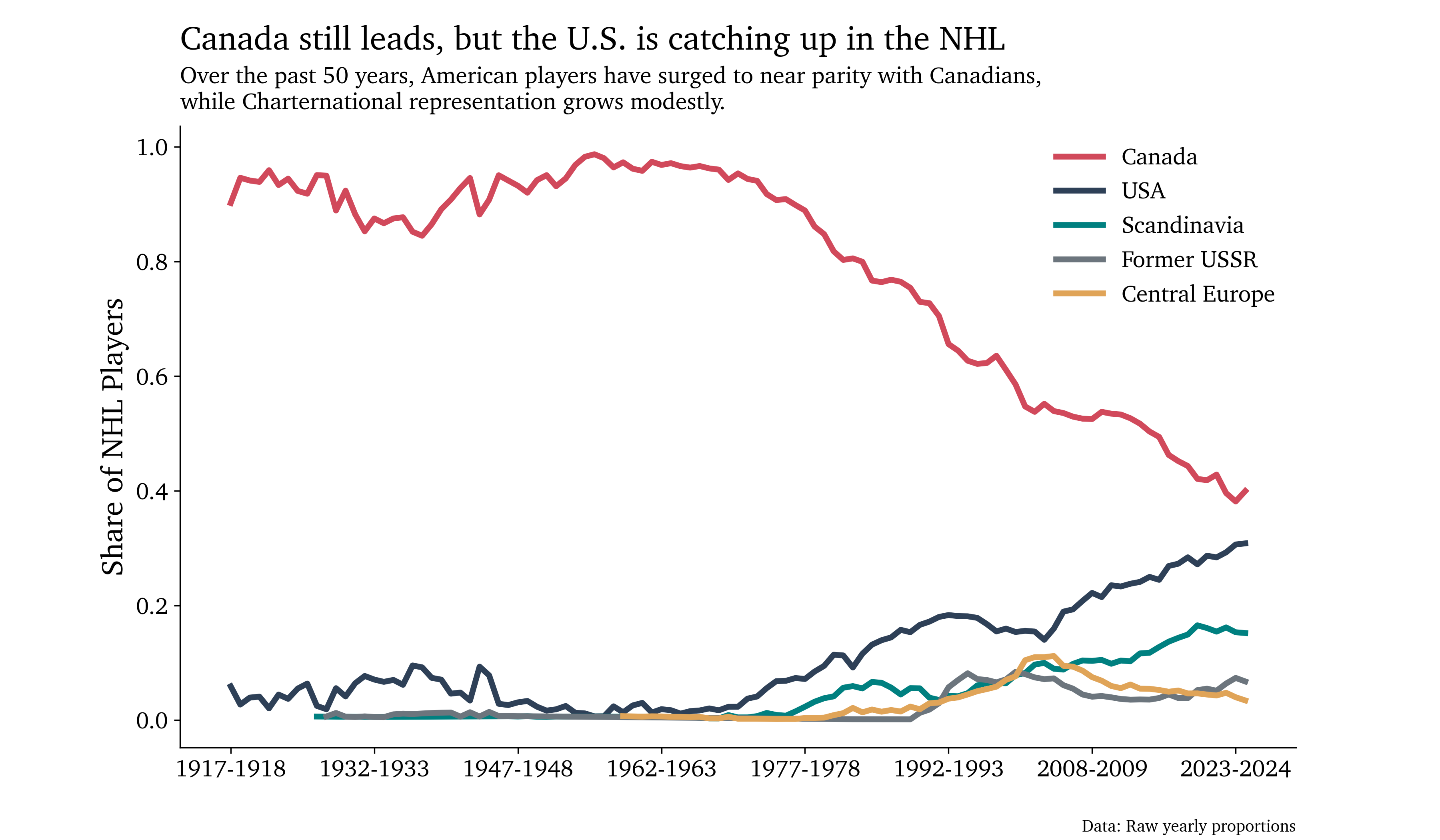 How have player demographics changed over NHL's history?